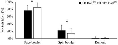 Analysis of Cricket Ball Type and Innings on State Level Cricket Batter’s Performance